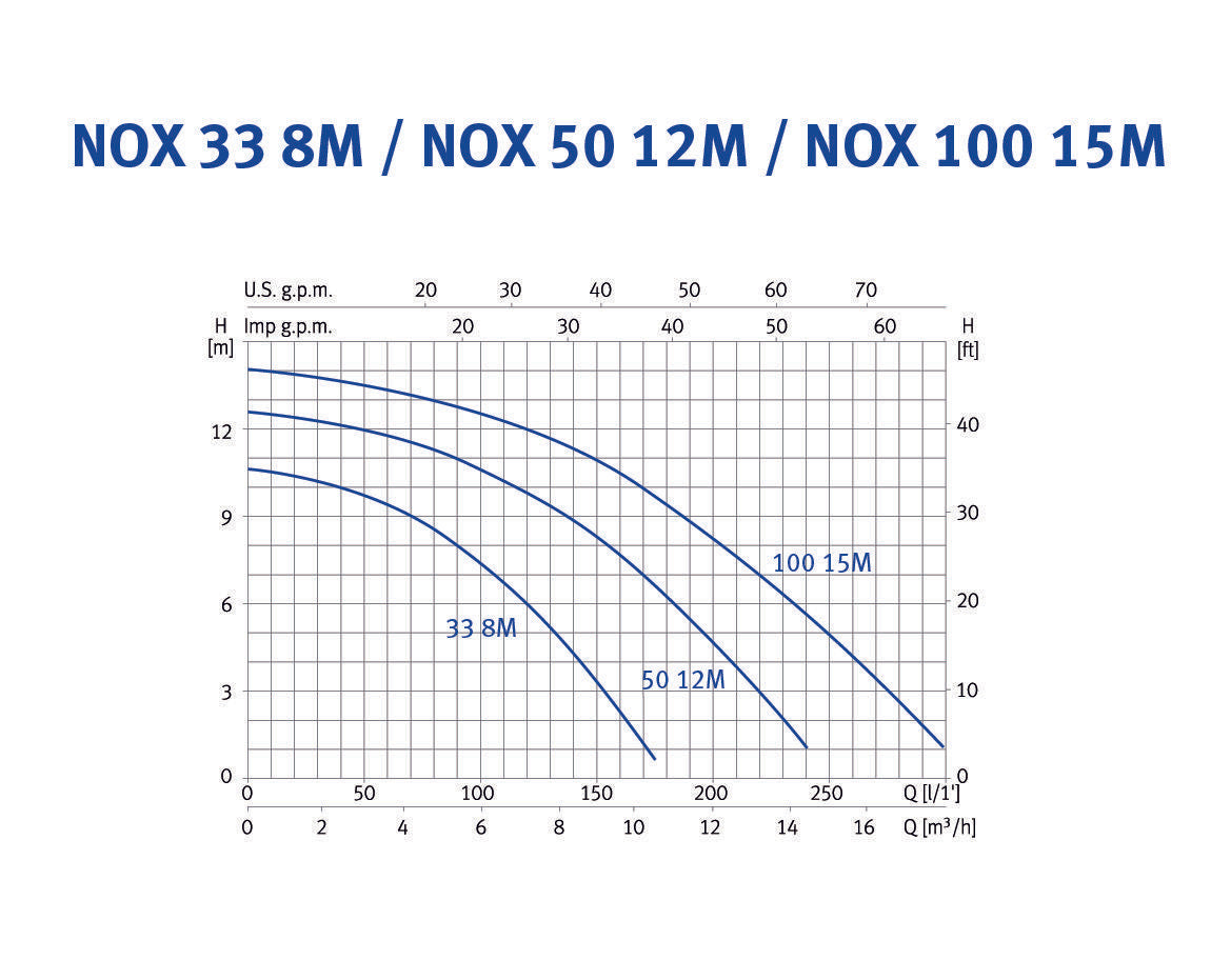 Espa Jardino zwembadpomp 6 m³ made in Europe curve tabel