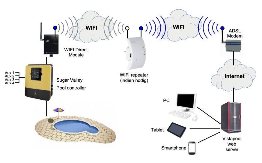 Sugar Valley Vista Pool WiFi-module uitleg